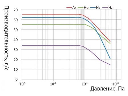 Турбомолекулярный насос  FF-63/80HVE